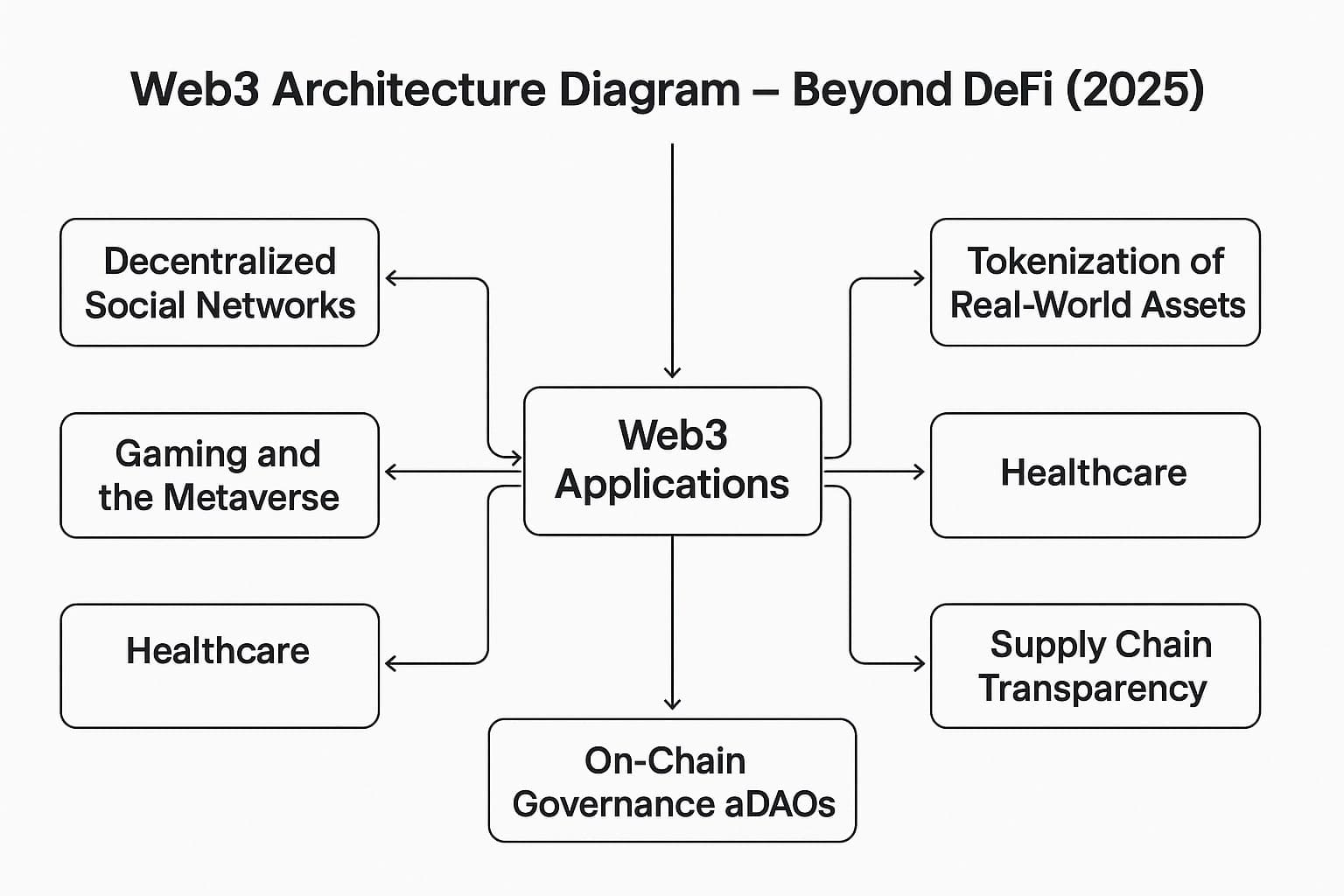 The Future of Web3: Beyond Decentrаlized Finаnce (DeFi)