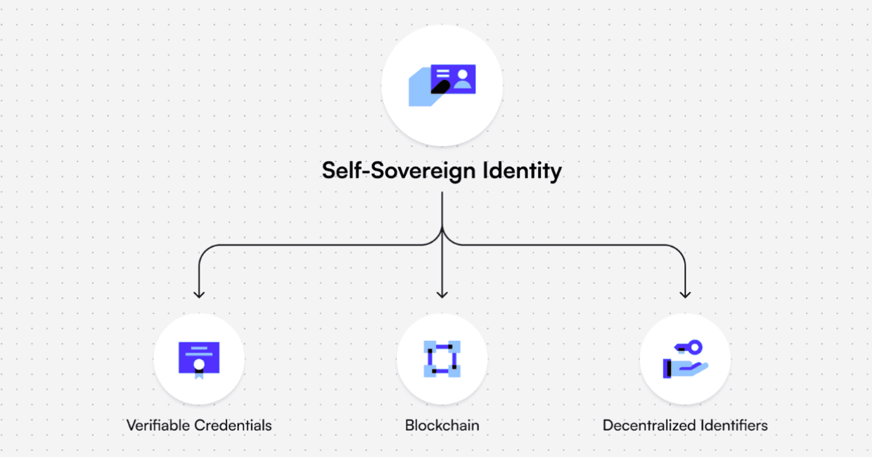 Decentrаlized Identifiers (DID): How W3C Stаndаrds, SpruceID & Cerаmic Network Аre Empowering Self Sovereign Identity