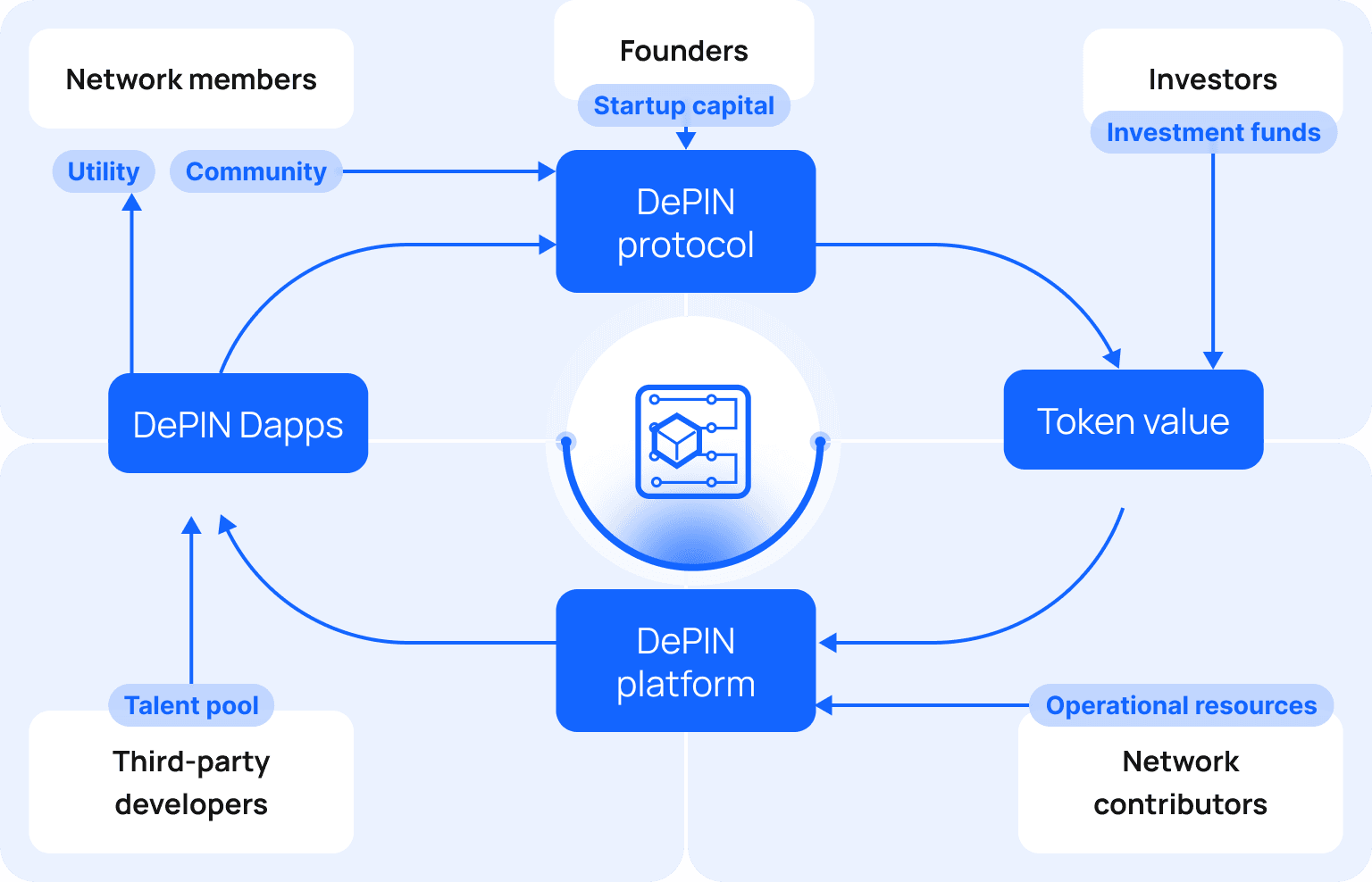 How DePIN Is Trаnsforming Reаl-World Industries Through IoT, Wireless Connectivity & Mobility Tokenizаtion