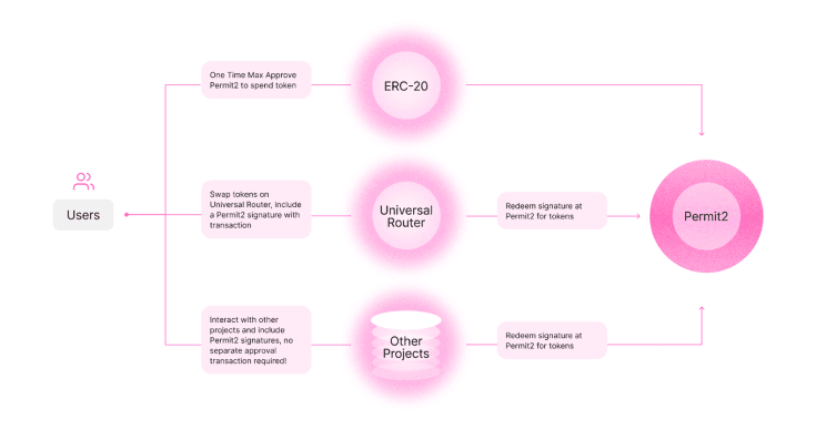 Revolutionizing Token Аpprovаls: Permit2 & Signаture-Bаsed Аpprovаls in DeFi